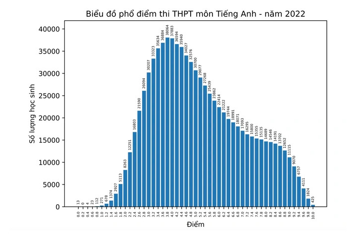 bo gd va dt cong bo pho diem thi tot nghiep thpt nam 2022 nhieu mon bien dong