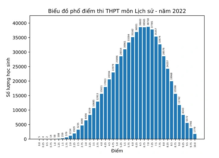 bo gd va dt cong bo pho diem thi tot nghiep thpt nam 2022 nhieu mon bien dong