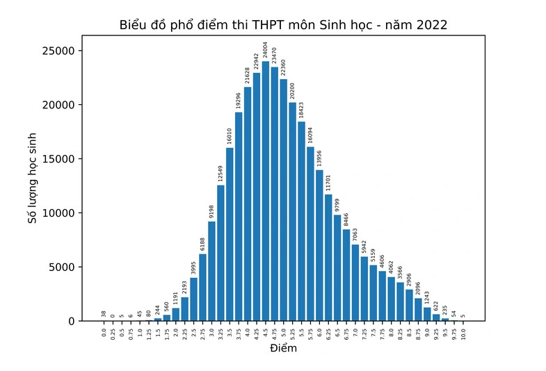 bo gd va dt cong bo pho diem thi tot nghiep thpt nam 2022 nhieu mon bien dong