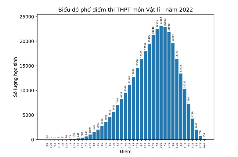 bo gd va dt cong bo pho diem thi tot nghiep thpt nam 2022 nhieu mon bien dong