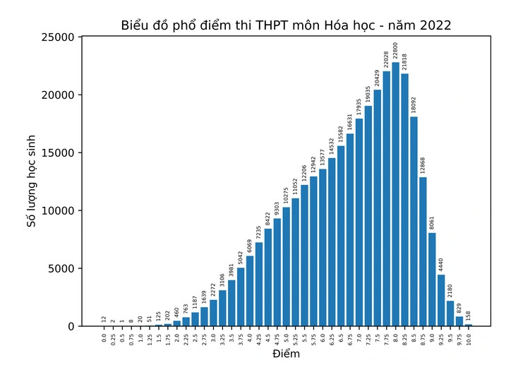 bo gd va dt cong bo pho diem thi tot nghiep thpt nam 2022 nhieu mon bien dong