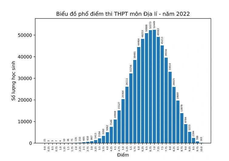 bo gd va dt cong bo pho diem thi tot nghiep thpt nam 2022 nhieu mon bien dong