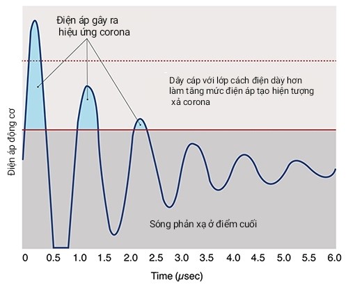 cai thien do tin cay dam bao an toan va giam luong khi thai carbon bang cap vfd