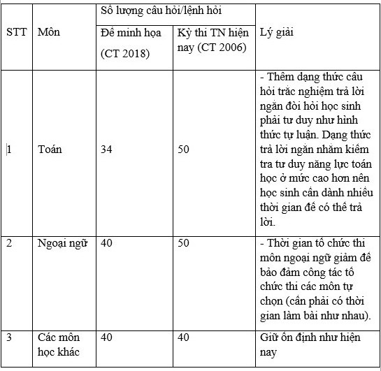 cau truc dinh dang de thi tot nghiep nam 2025 co nhieu diem moi