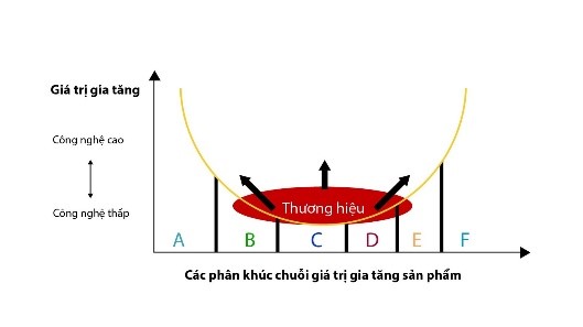 co hoi cua chuoi gia tri toan cau