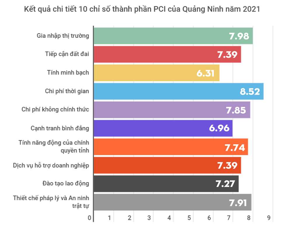 cong bo chi so pci quang ninh tiep tuc dan dau ha noi chua co dot pha