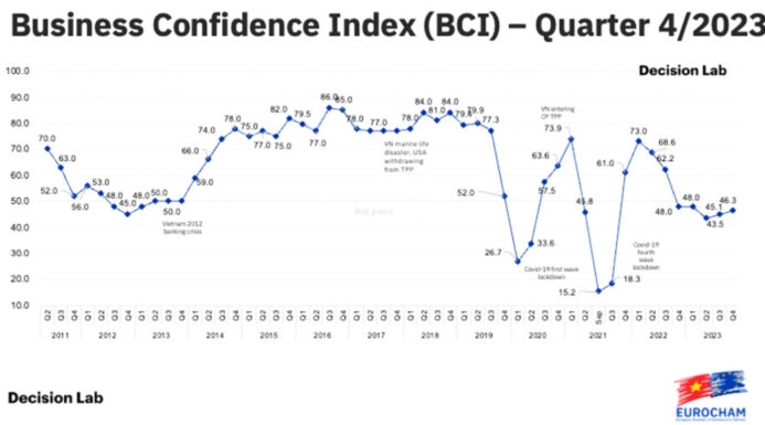 Niềm tin của doanh nghiệp châu Âu tại Việt Năm tăng cao trong Quý 4 năm 2023