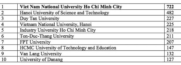 dai hoc quoc gia tphcm dan dau bai bao scopus ve khoa hoc may tinh