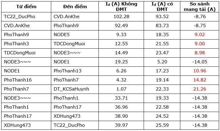 danh gia anh huong va kha nang duy tri phat dien cua nha may dien mat troi khi co su co tren luoi