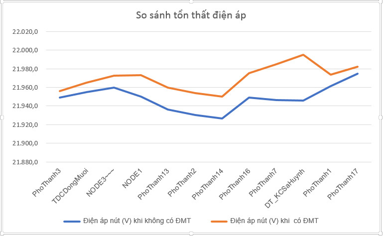 danh gia anh huong va kha nang duy tri phat dien cua nha may dien mat troi khi co su co tren luoi