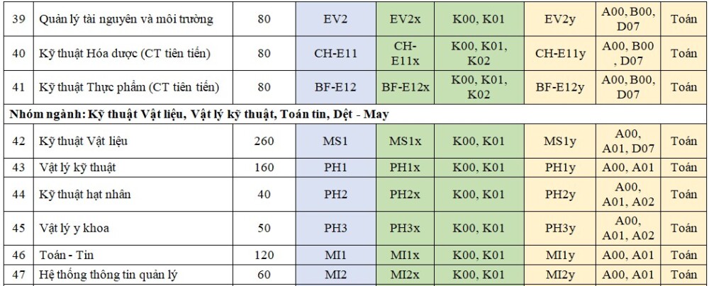 dh bach khoa ha noi tang 600 chi tieu tuyen sinh so voi nam 2021