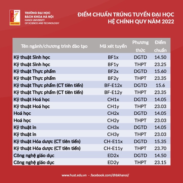 dh bach khoa ha noi va tphcm cung cong bo diem chuan dau vao nam 2022