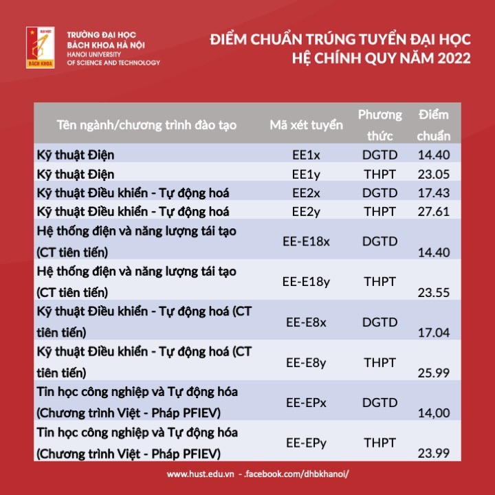 dh bach khoa ha noi va tphcm cung cong bo diem chuan dau vao nam 2022