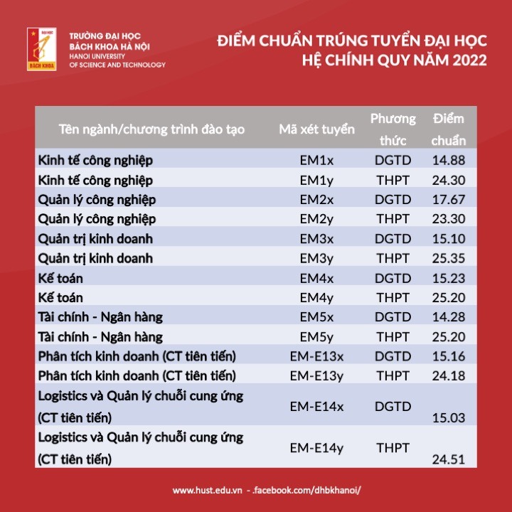 dh bach khoa ha noi va tphcm cung cong bo diem chuan dau vao nam 2022