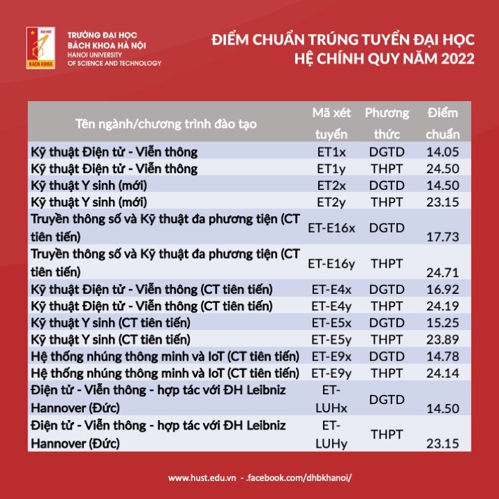 dh bach khoa ha noi va tphcm cung cong bo diem chuan dau vao nam 2022