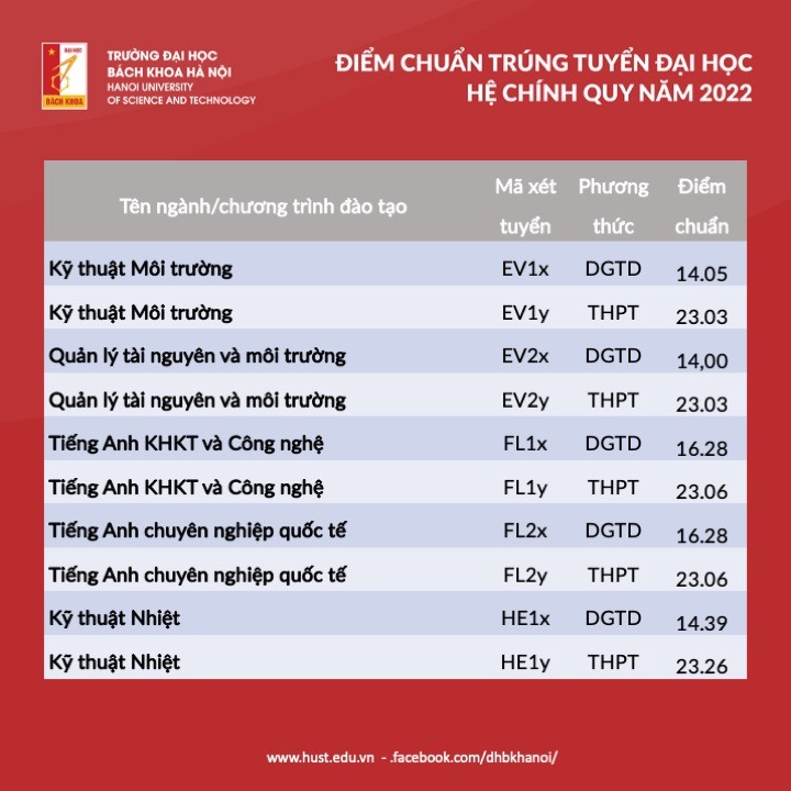 dh bach khoa ha noi va tphcm cung cong bo diem chuan dau vao nam 2022