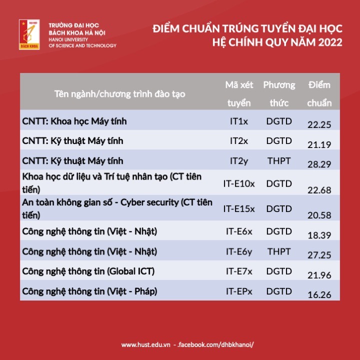 dh bach khoa ha noi va tphcm cung cong bo diem chuan dau vao nam 2022