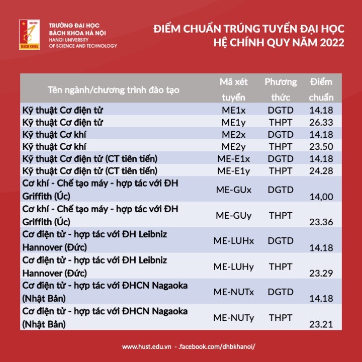 dh bach khoa ha noi va tphcm cung cong bo diem chuan dau vao nam 2022