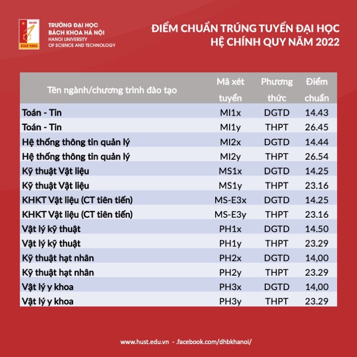 dh bach khoa ha noi va tphcm cung cong bo diem chuan dau vao nam 2022