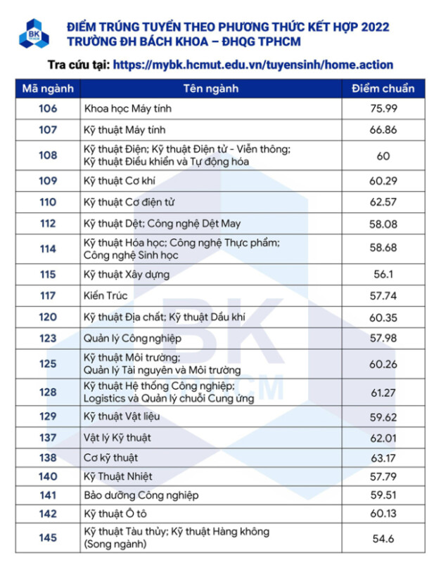 dh bach khoa ha noi va tphcm cung cong bo diem chuan dau vao nam 2022
