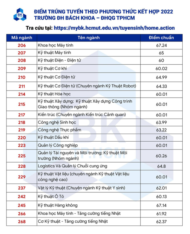 dh bach khoa ha noi va tphcm cung cong bo diem chuan dau vao nam 2022