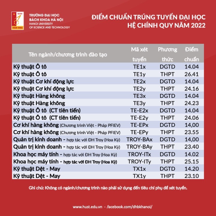 dh bach khoa ha noi va tphcm cung cong bo diem chuan dau vao nam 2022