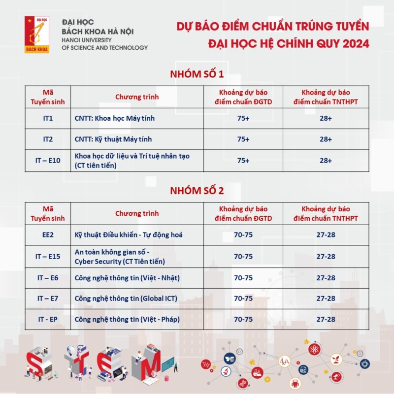 diem chuan du bao cao nhat nam 2024 cua dh bach khoa ha noi tiep tuc thuoc ve linh vuc cntt