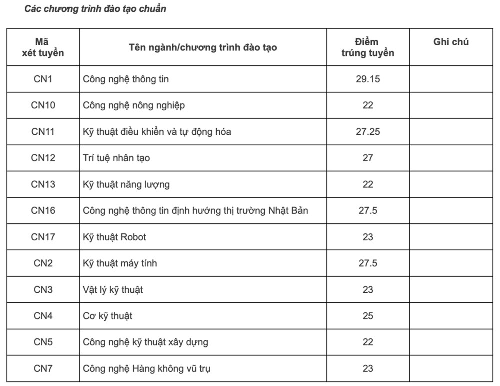 diem chuan nganh cntt tiep tuc dung dau bang dau vao dai hoc nam 2022