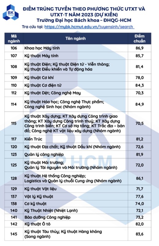 diem trung tuyen som cua cac truong khoi ky thuat nam 2023