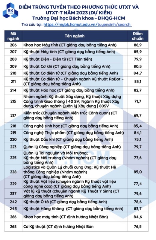 diem trung tuyen som cua cac truong khoi ky thuat nam 2023