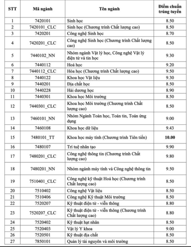 diem trung tuyen som cua cac truong khoi ky thuat nam 2023