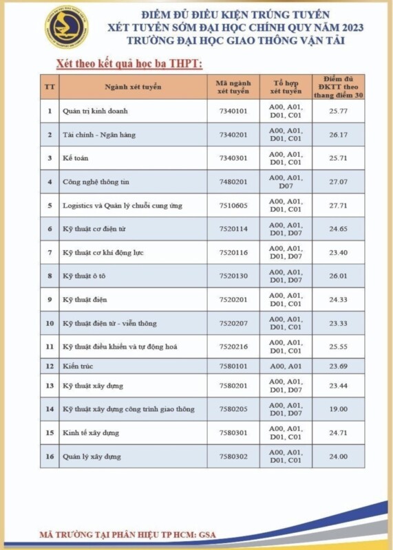 diem trung tuyen som cua cac truong khoi ky thuat nam 2023