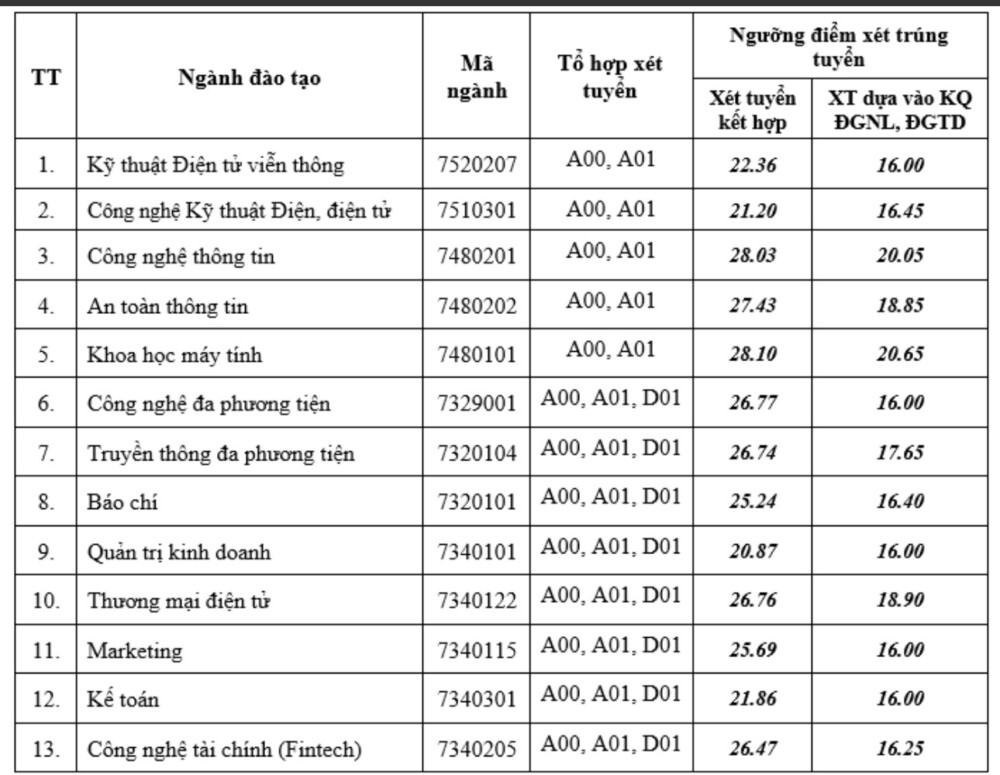 diem trung tuyen som cua cac truong khoi ky thuat nam 2023