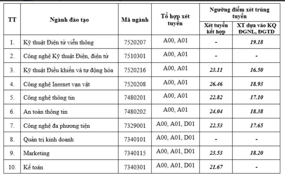 diem trung tuyen som cua cac truong khoi ky thuat nam 2023