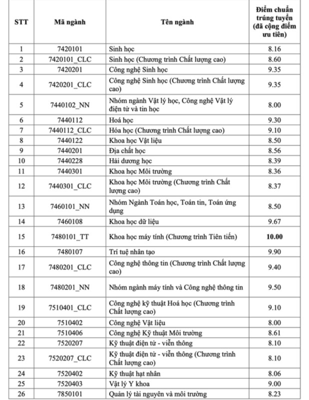 diem trung tuyen som cua cac truong khoi ky thuat nam 2023