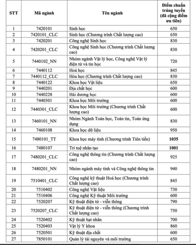 diem trung tuyen som cua cac truong khoi ky thuat nam 2023