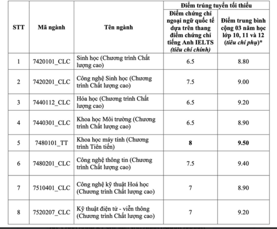 diem trung tuyen som cua cac truong khoi ky thuat nam 2023