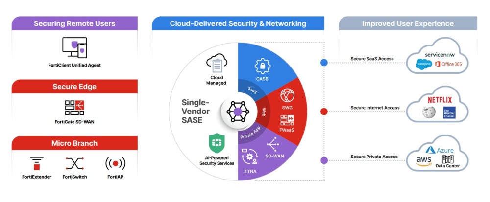 fortinet dot pha an ninh mang cho luc luong lao dong ket hop nho hop tac voi google cloud