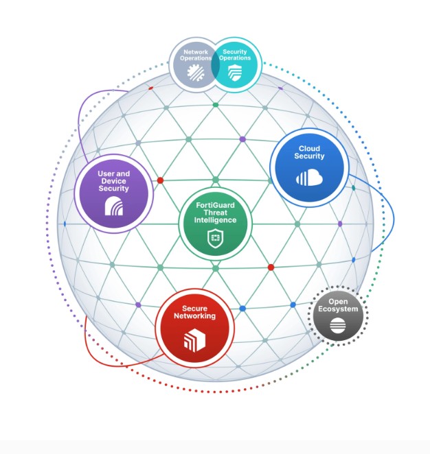 fortinet security fabric duoc nang muc tu dong hoa va phan hoi theo thoi gian thuc
