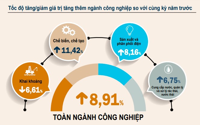 gdp viet nam 6 thang dau nam tang 564