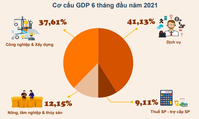 GDP Việt Nam 6 tháng đầu năm tăng 5,64%