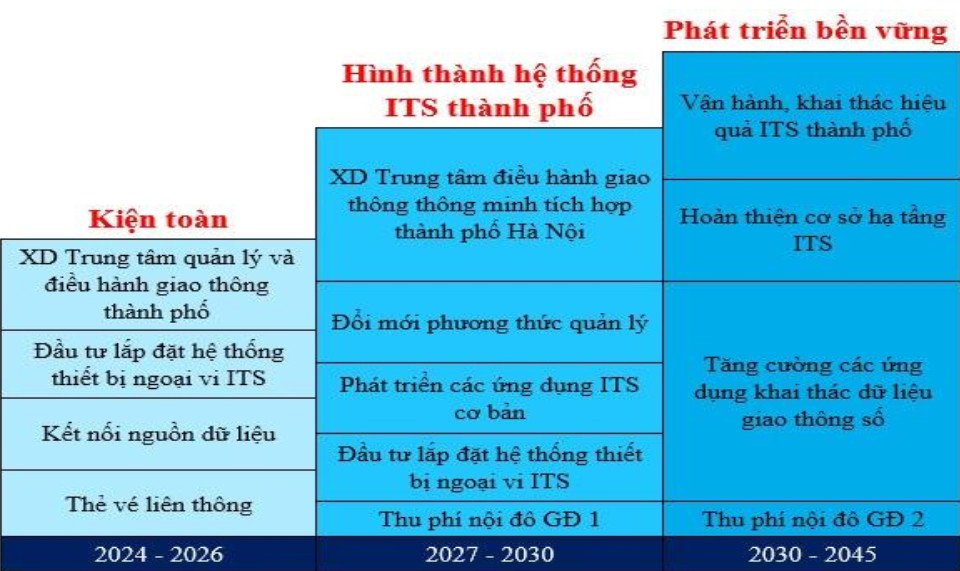 ha noi xay dung de an tong the cho giao thong thong minh