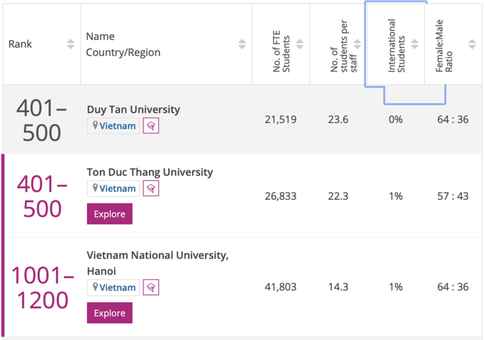 hai truong dai hoc viet nam lot top 500 the gioi