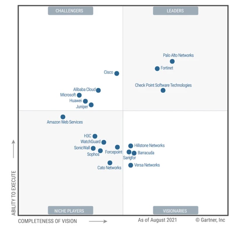 he thong tuong lua cua fortinet dan dau bao cao magic quadrant nam 2021