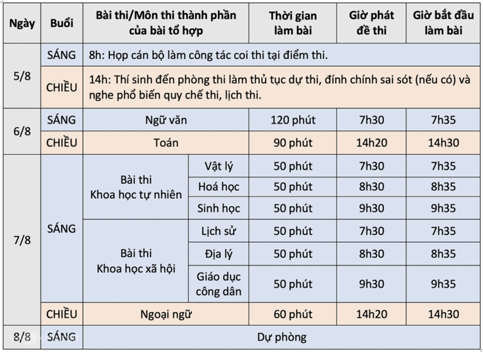 hon 11600 thi sinh da hoan thanh mon thi dau tien cua ky thi tot nghiep thpt dot 2