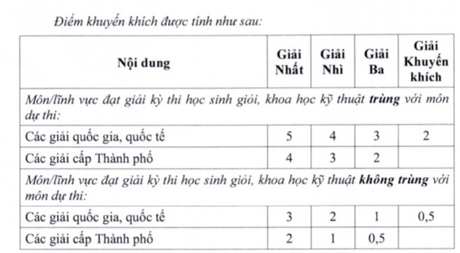 hon 83000 hoc sinh tphcm thuc hien xet tuyen vao lop 10