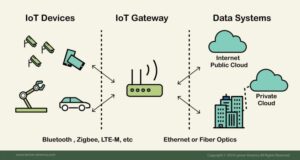 iot gateway 8211 chia khoa ket noi ca the gioi