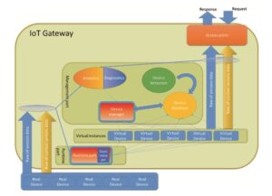 iot gateway 8211 chia khoa ket noi ca the gioi