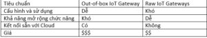 iot gateway 8211 chia khoa ket noi ca the gioi