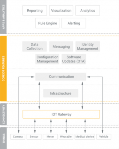 iot platforms cong cu cho internet of things bai 1